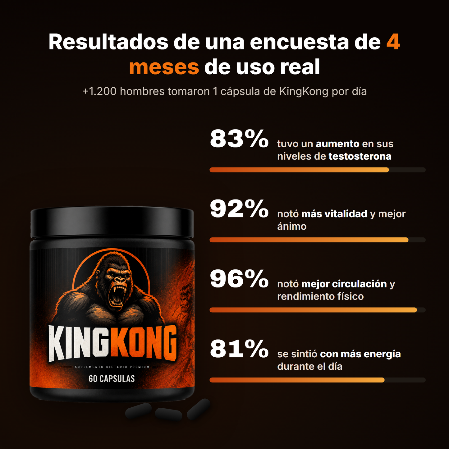Resultados de encuesta a +1.200 hombres